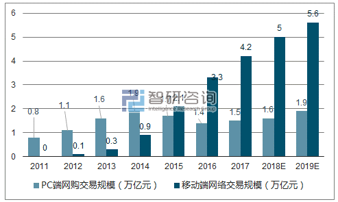 2017年中国网络购物行业发展概况分析图